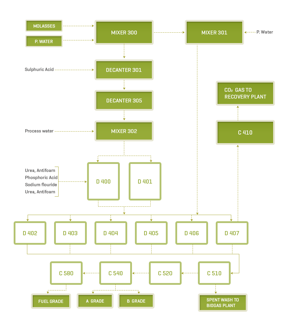 Ethanol Flow Chart