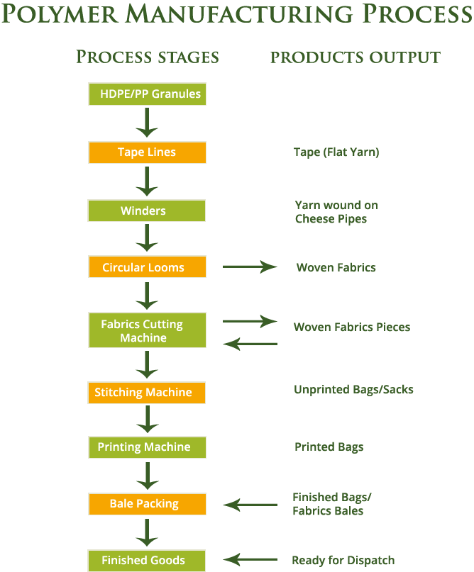 Polymer Manufacturing Process